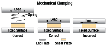 Mounting of Shear Piezo