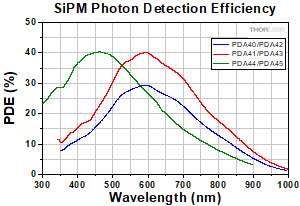 SiPM PDE Comparison