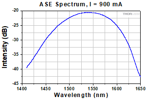 SOA1013 Spectrum