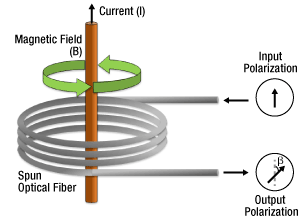 Polarization Window For Random Deployment