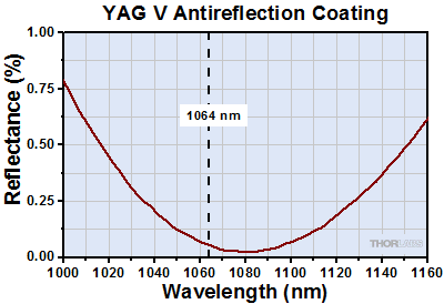 YAG Reflectance: 1064 nm