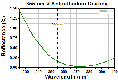 405 nm V-Coating Reflectance Graph