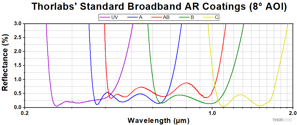 Thorlabs' Standard Broadband Antireflection Coatings