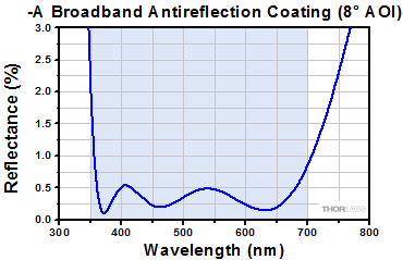 A AR Coating