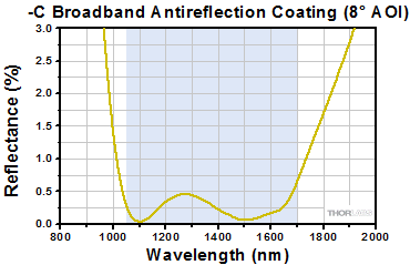 Achromatic Doublet Reflectivity for C Coating