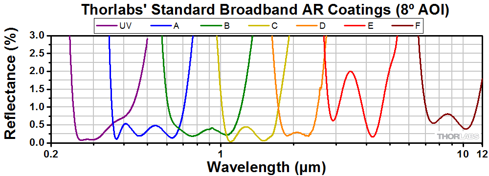 Thorlabs' Standard Broadband Antireflection Coatings