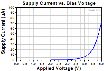 BNC EVOA Supply Current