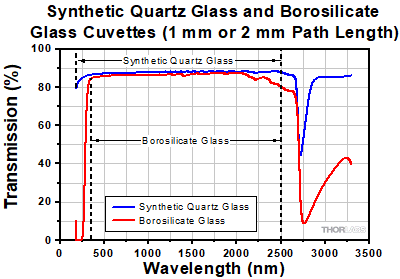 Synthetic Quartz Glass and Borosilicate Glass Cuvette Transmission