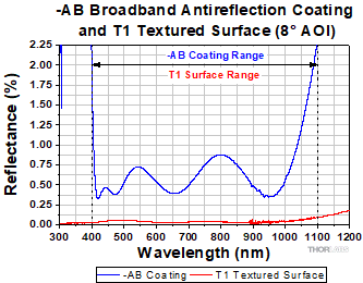 T1 and AB BBAR Coating Reflectance Ranges