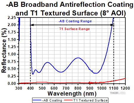 T1 and AB BBAR Coating Reflectance Ranges