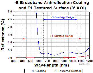 T1 and B BBAR Coating Reflectance Ranges