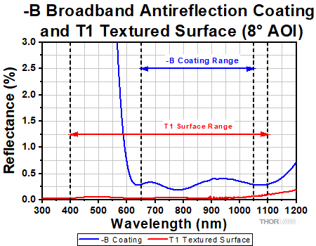 T1 and B BBAR Coating Reflectance Ranges