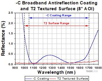 T2 and -C BBAR Coating Reflectance Ranges