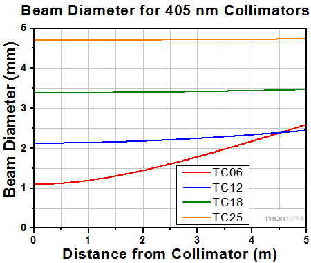 Divergence for 405 nm collimators