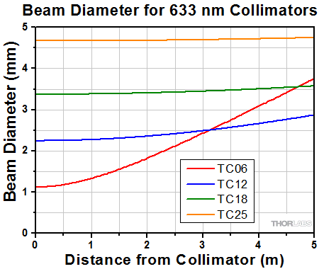 Divergence for 633 nm collimators