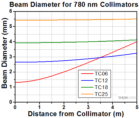 Divergence for 780 nm collimators
