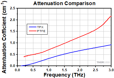 TPX and PTFE Attenuation Coefficients