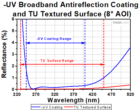 TU and -UV BBAR Coating Reflectance Ranges
