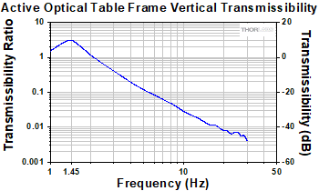 transmissibility curve for active isolation sciencedesks