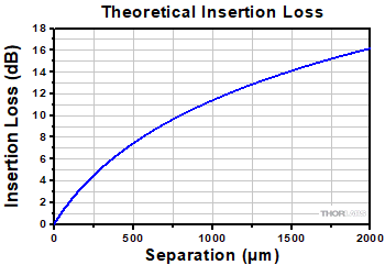 Theoretical Insertion Loss