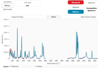 Raman Spectra of Citric Acid