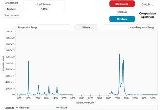 Raman Spectra of Cyclohexane