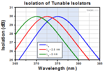 Tunable Isolation Curves