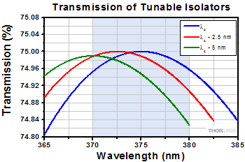 Dependence of Transmission on Center Wavelength