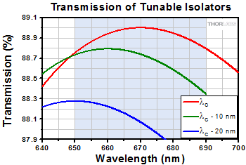 Dependence of Transmission on Center Wavelength