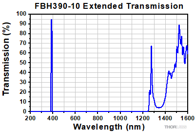 Bandpass Filter Layers