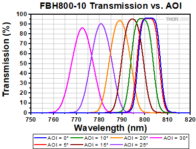 Bandpass Filter Layers