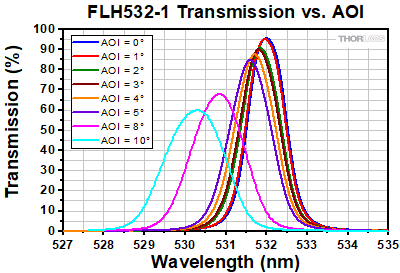 Bandpass Filter Layers