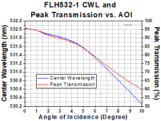 Bandpass Filter Layers