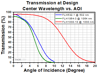 Bandpass Filter Layers