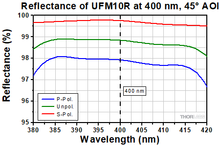 Detail View of Mirror Reflectance at 400 nanometers