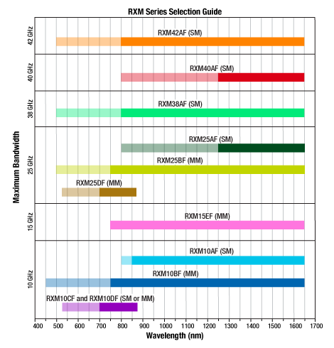 RXM Series Operating Ranges