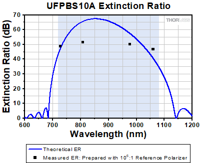 Polarizing Beamsplitter Transmission