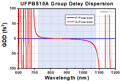 Polarizing Beamsplitter GDD