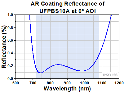 Polarizing Beamsplitter GDD
