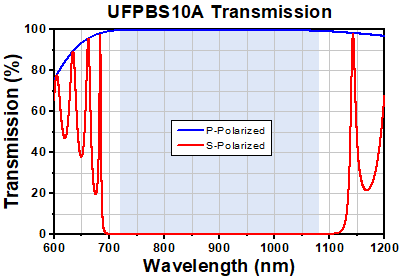 Polarizing Beamsplitter Transmission