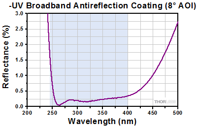 UV AR Coating