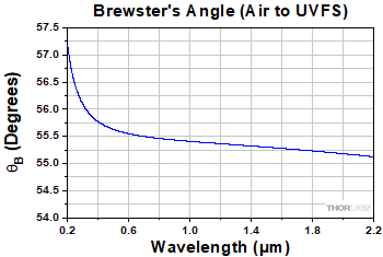 Brewster Angle for Air to UVFS