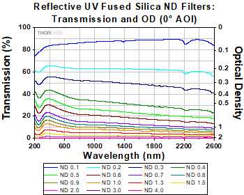 UV Neutral Density Filters