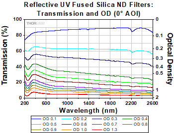 UV Neutral Density Filters
