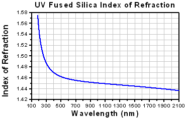 UVFS Index