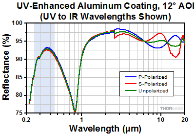 UV-Enhanced Aluminum at Near-Normal Incident Angle