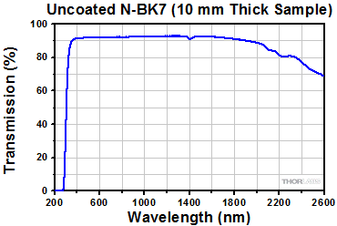 N-BK7 Window Transmission