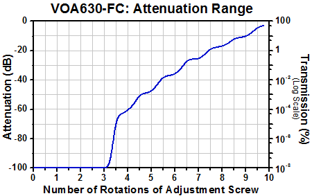 Attenuation Range of VOA630-FC