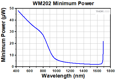 WM202 Minimum Input Power