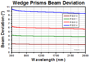 Wedge Prism